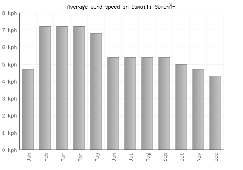 Ismoili Somoní average winspeed by month (km/h)