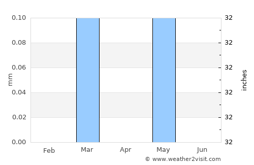 Isnā average rain in April