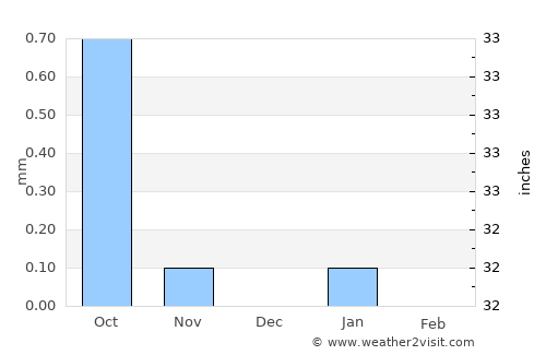 Isnā average rain in December