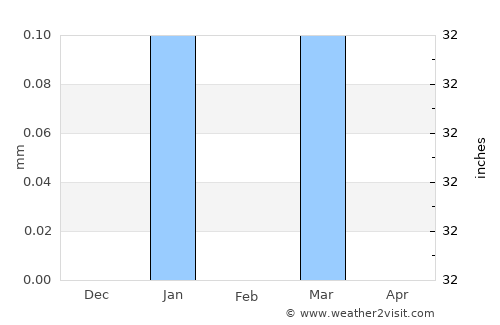 Isnā average rain in February