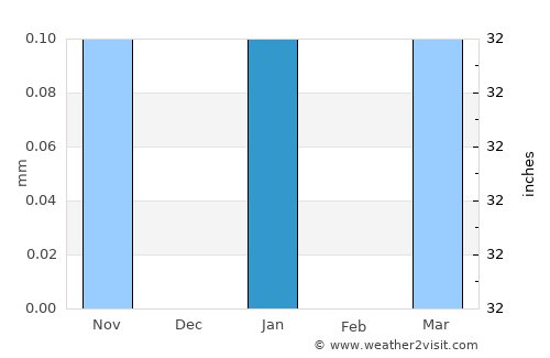 Isnā average rain in January