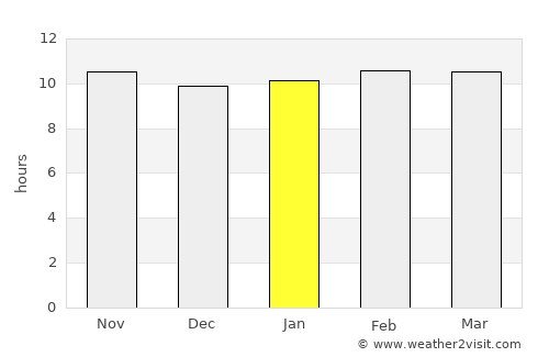 Isnā average rain in January