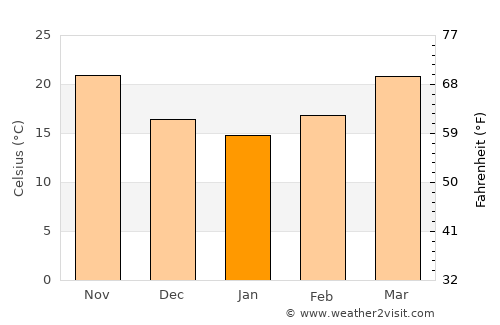 Isnā average temperature in January