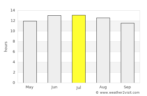 Isnā average rain in July