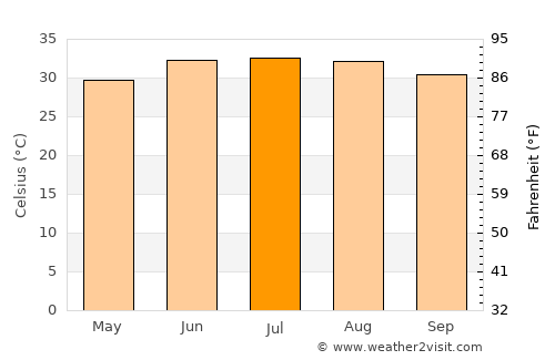Isnā average temperature in July