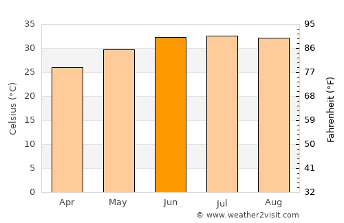 Isnā average temperature in June