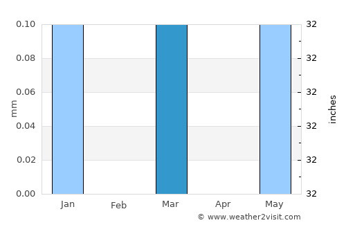 Isnā average rain in March