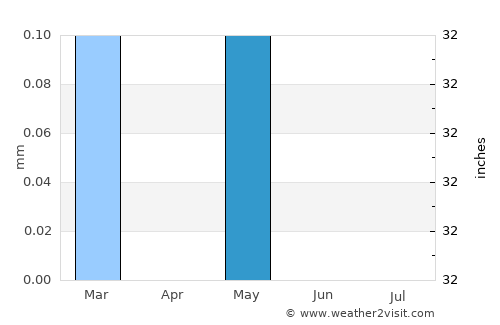 Isnā average rain in May