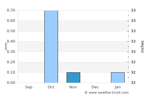 Isnā average rain in November