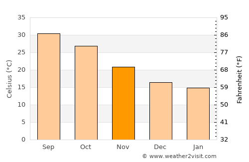 Isnā average temperature in November