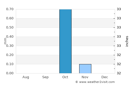 Isnā average rain in October