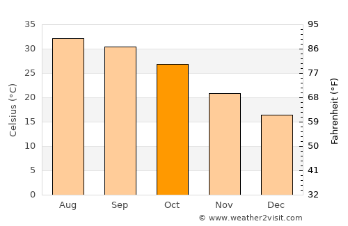 Isnā average temperature in October