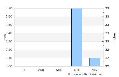 Isnā average rain in September