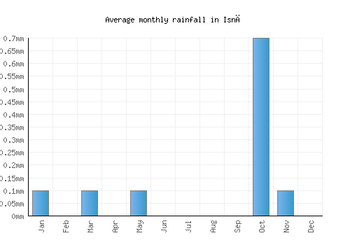 Isnā monthly rainfall chart (mm)