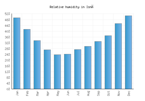 Isnā relative humidity averages