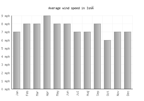 Isnā average winspeed by month (mph)