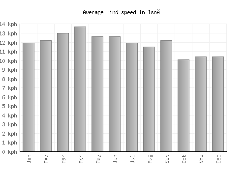 Isnā average winspeed by month (km/h)