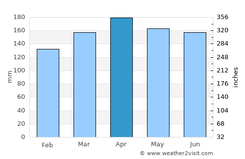 Isnos average rain in April