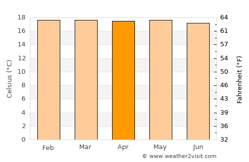 Isnos average temperature in April