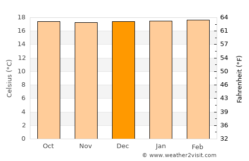 Isnos average temperature in December