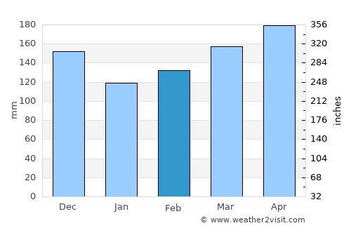 Isnos average rain in February