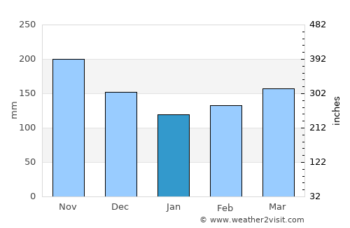 Isnos average rain in January