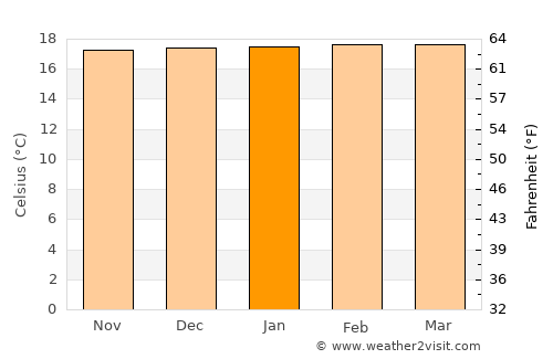 Isnos average temperature in January