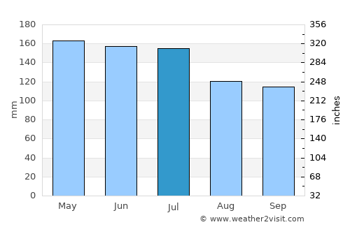 Isnos average rain in July