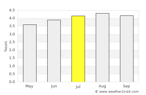 Isnos average rain in July
