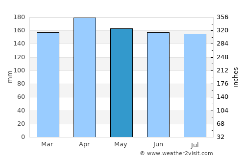 Isnos average rain in May