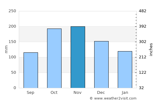 Isnos average rain in November