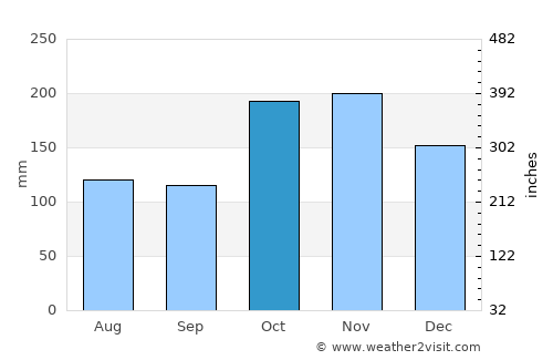 Isnos average rain in October