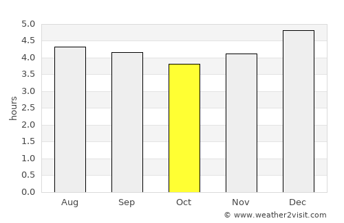 Isnos average rain in October