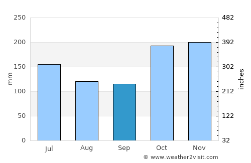 Isnos average rain in September
