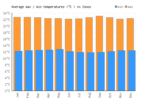 Isnos average minimum / maximum temperatures (Celsius)