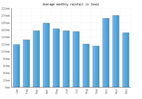 Isnos monthly rainfall chart (mm)