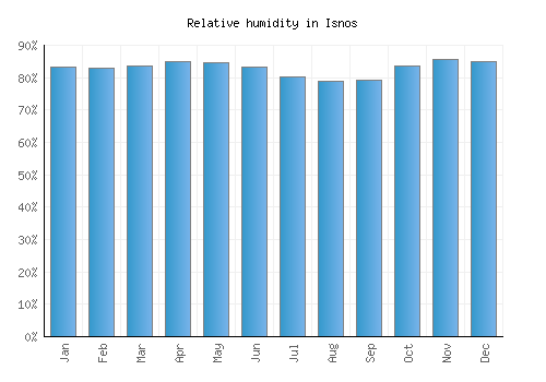 Isnos relative humidity averages