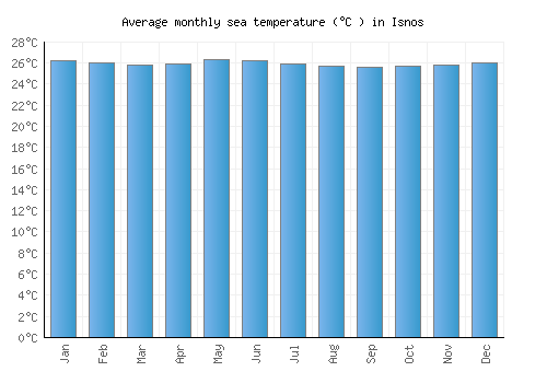 Isnos average sea temperature chart (Celsius)
