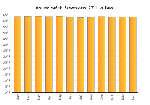 Isnos average temperature chart (Fahrenheit)