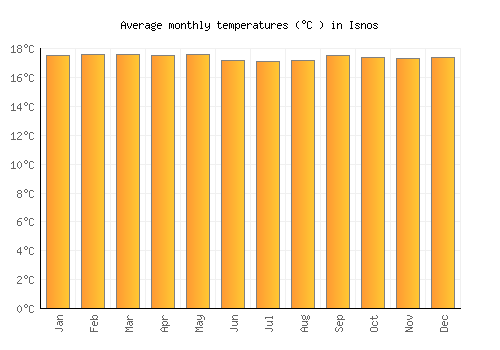 Isnos average temperature chart (Celsius)