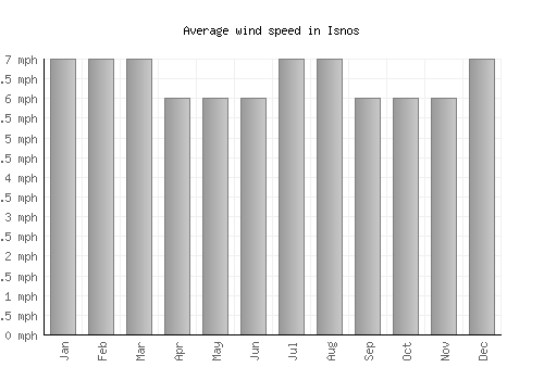 Isnos average winspeed by month (mph)