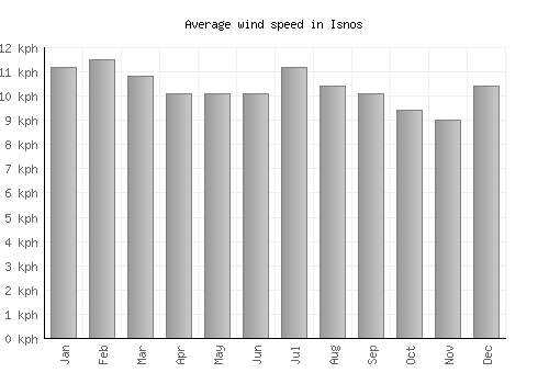 Isnos average winspeed by month (km/h)