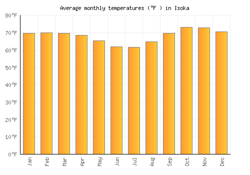 Isoka average temperature chart (Fahrenheit)