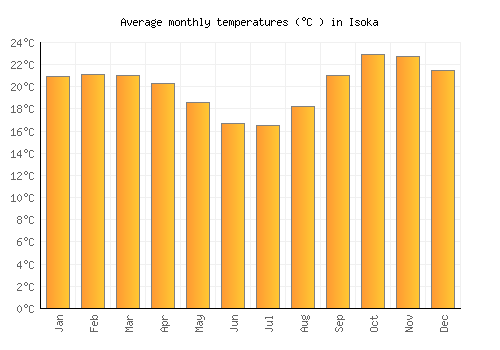 Isoka average temperature chart (Celsius)