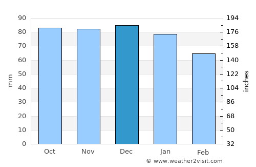 Isola delle Femmine average rain in December