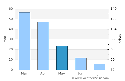 Isola delle Femmine average rain in May