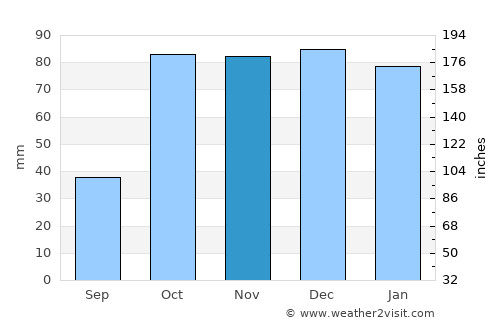 Isola delle Femmine average rain in November