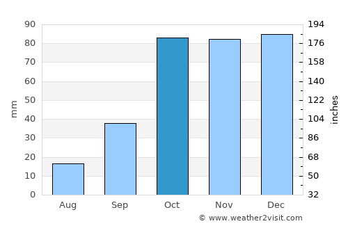 Isola delle Femmine average rain in October