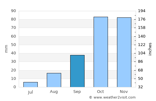 Isola delle Femmine average rain in September