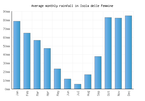 Isola delle Femmine monthly rainfall chart (mm)